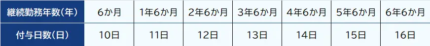 年次有給休暇の付与日数