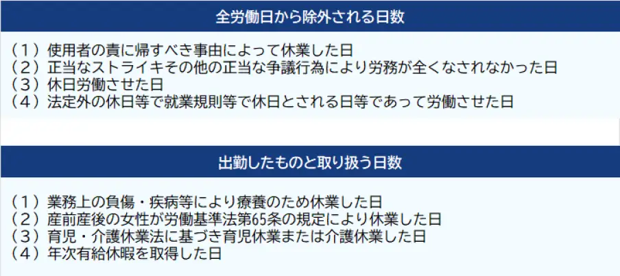 全労働日から除外される日数、出勤したものと取り扱う日数